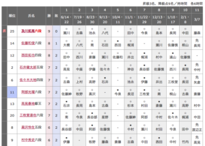 順位戦C級2組