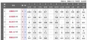 順位戦C級1組