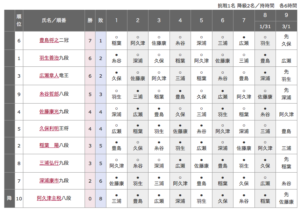 順位戦A級