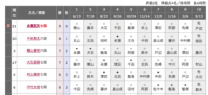 順位戦B級2組