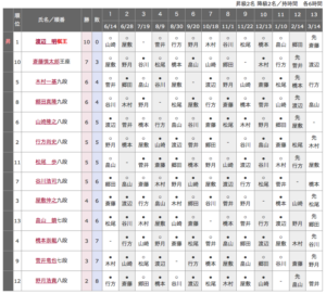 順位戦B級1組