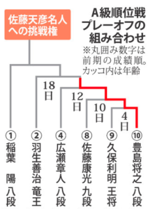 将棋名人戦プレーオフ対戦表