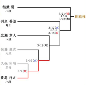 将棋名人戦プレーオフ組み合わせ