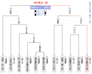 第30期竜王戦決勝トーナメント