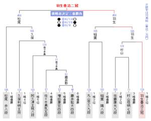 去年の竜王戦決勝トーナメント