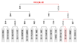 去年の王座戦挑戦者決定トーナメント