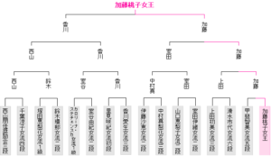 女流王座戦本戦トーナメント