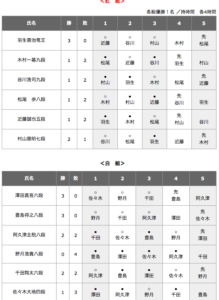 王位戦挑戦者決定リーグ