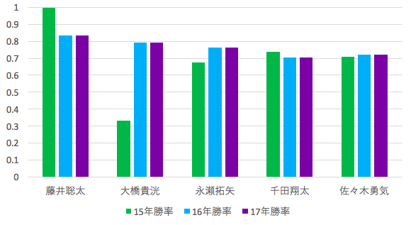 勝率上位5名の3年間成績