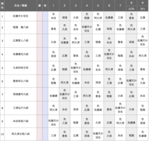 A級順位戦リーグ表