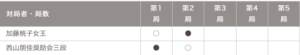 マイナビ女子オープン五番勝負