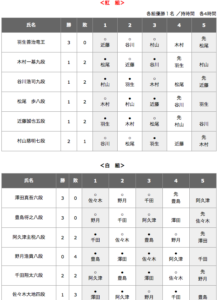 王位戦挑戦者決定リーグ