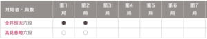 叡王戦七番勝負