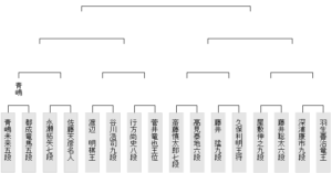 王座戦決勝トーナメント