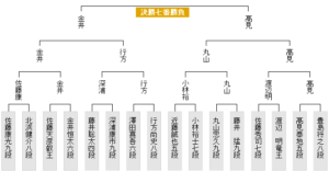 叡王戦本戦トーナメント