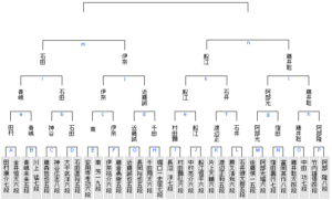 竜王戦ランキング5組トーナメント
