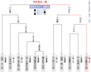 竜王戦決勝トーナメント