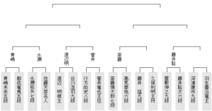 王座戦挑戦者決定トーナメント