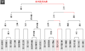 王位戦予選