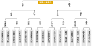 叡王戦本戦