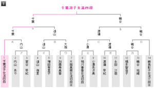 マイナビ女子オープンチャレンジマッチトーナメント表