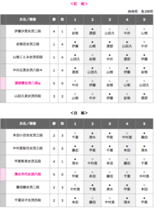 女流王位戦挑戦者決定リーグ