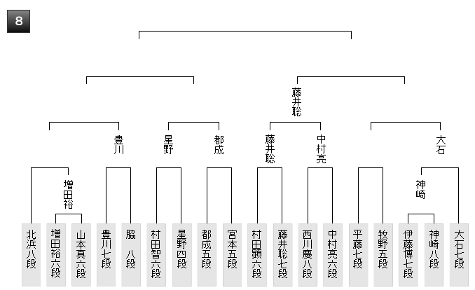 藤井聡太棋王戦