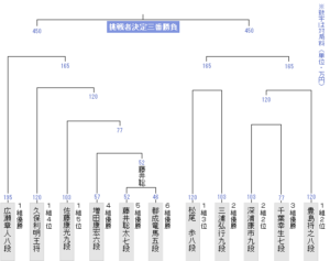 竜王戦決勝トーナメント最新版