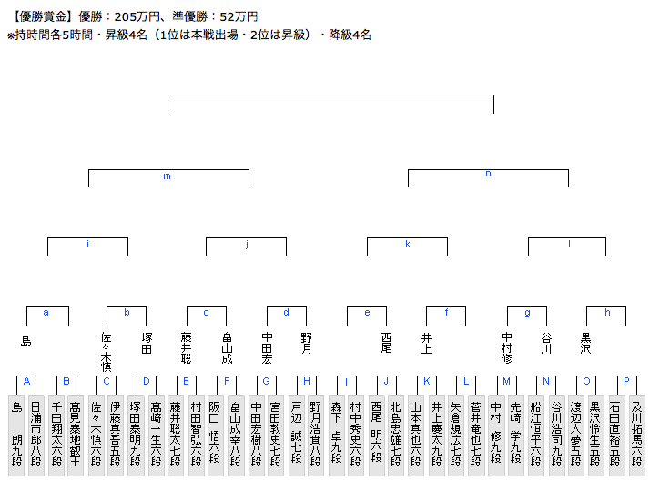 藤井聡太竜王戦