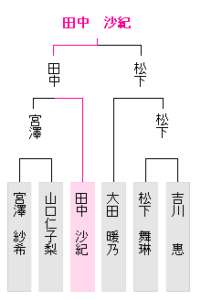 女流王座戦西日本大会予選