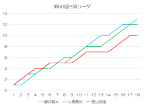 第59回三段リーグ