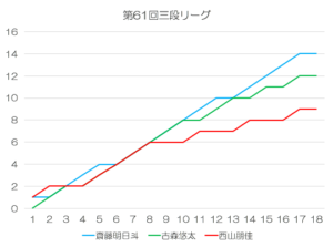 第61回三段リーグ