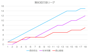 第60回三段リーグ