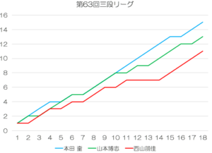 第63回三段リーグ