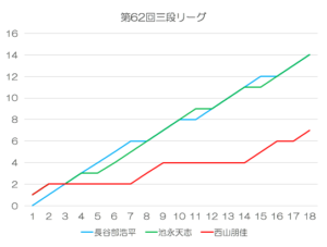 第62回三段リーグ