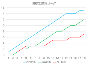 第60回三段リーグ