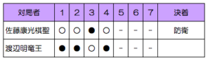 第78期棋聖戦