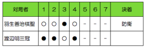 第84期棋聖戦