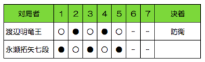 第43期棋王戦