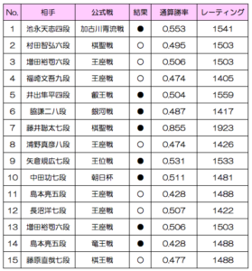 里見香奈将棋プロ棋士対戦成績2018