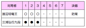 39期棋王戦