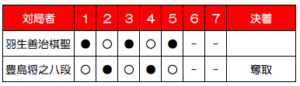 第89期棋聖戦