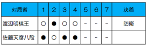 第41期棋王戦