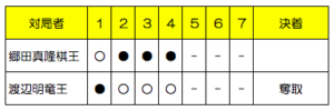 第38期棋王戦