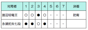 第44期棋王戦