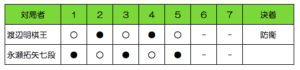 第43期棋王戦