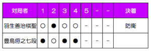 第86期棋聖戦