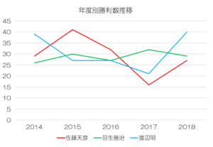 佐藤天彦の成績推移