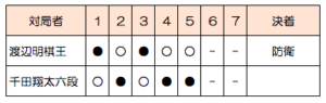 第42期棋王戦