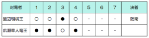 第44期棋王戦